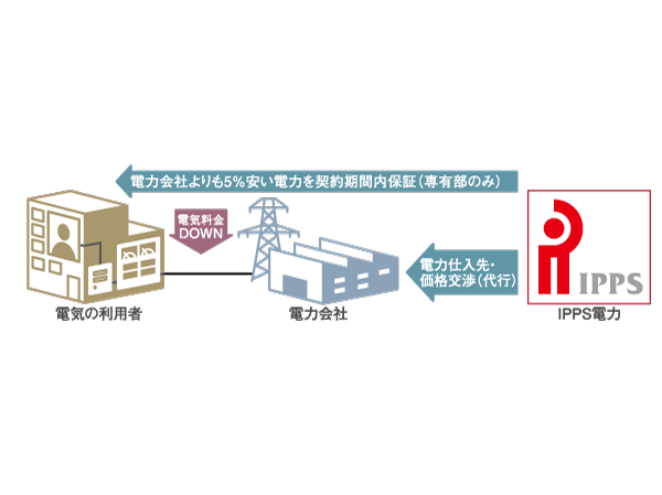 Features of the building.  [Power bulk purchase service by IPPS power] It made it possible to reduce electricity rates by collectively receiving electricity at high pressure, IPPS has introduced a "power bulk purchase service" of power. (Conceptual diagram)