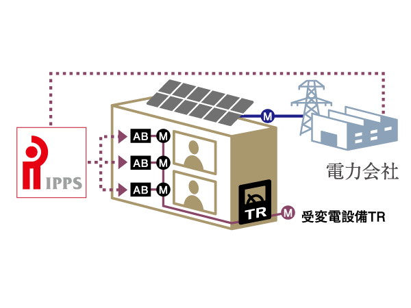Features of the building.  [Reduce electricity charges by solar power generation total volume of electricity sales] The power generated from the solar power generation system is IPPS power, The total amount of power purchase Mr. to the power company, Reduction in accordance with the area occupied by the percentage of each dwelling unit. It is possible to reduce the electricity charges.  ※ Mechanism for distribution to households are provided by the IPPS power (conceptual diagram)