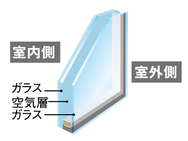 Features of the building.  [Double-glazing] Prevent condensation, And effective thermal insulation, It has adopted a multi-layer glass to exhibit a high cooling and heating effect.  ※ Except part (conceptual diagram)