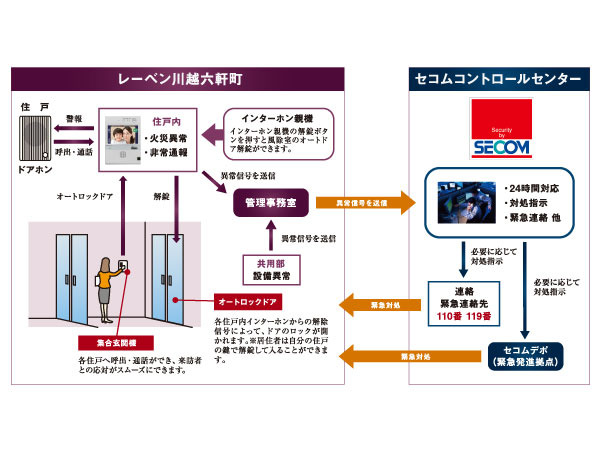 Security.  [Secom security system (24-hour remote monitoring system)] Fire abnormality in the dwelling unit, If the emergency communication occurs, Automatically reported to the Secom control center, To express the safety of professional. (Conceptual diagram)