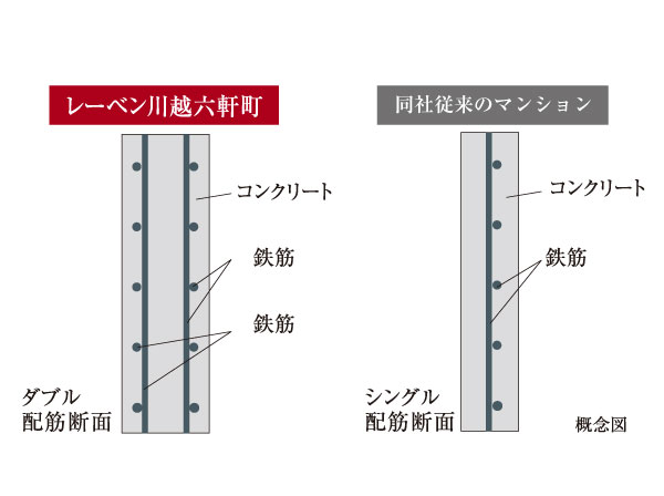 Building structure.  [Adopt a double reinforcement to exhibit the strength] Major structural wall, Adopt a double reinforcement. Double Haisuji is the feature that the high structural strength compared to single reinforcement is obtained.  ※ It will be part single Haisuji (conceptual diagram)