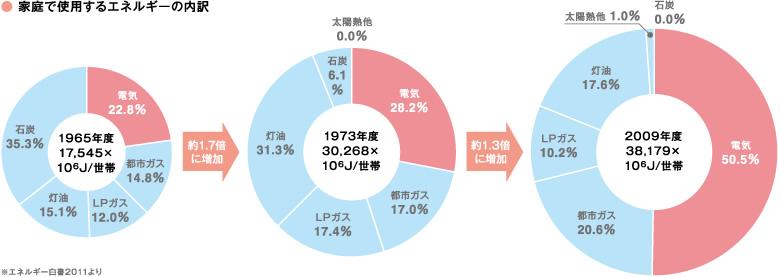 Other. Changes in the amount of electricity used at home.