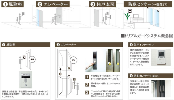 Security.  ["Triple Guard" system] Order to improve the crime prevention, It has adopted the "Triple Guard" security system. The entrance door of the auto-lock system by the non-contact type key, Entrance floor of the elevator door also lock controlled by a non-contact type key. Also, And also installed security cameras has a suspicious person in the invasion to more difficult.