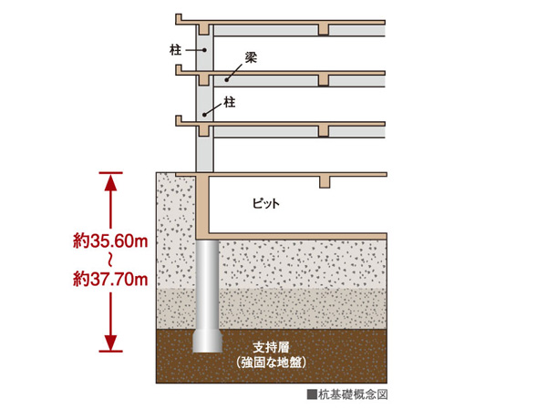 Building structure.  [Substructure] Foundation of the apartment There are two types of direct foundation and pile foundation roughly. Construction method and shape based on the results of the ground survey, To determine the depth. In "Will Rose bracken", It has adopted a pile foundation. It supported the building implantation about 1m pile to support layer.