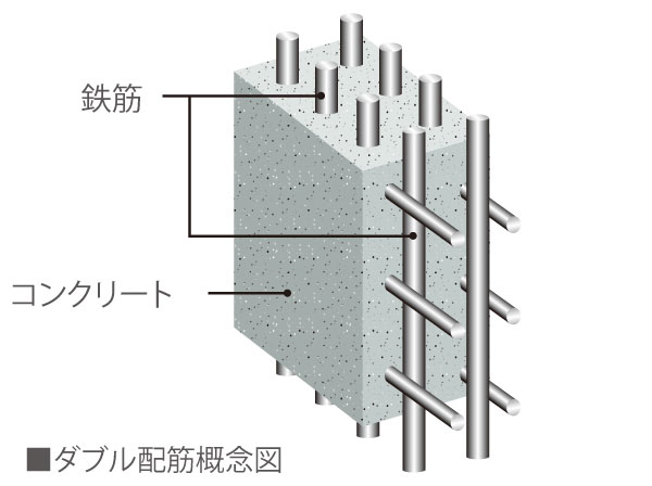 Building structure.  [High strength and durable structure wall] Also in the apartment of the same reinforced concrete, There is a difference in the structure, Also different strength and durability of the level. In "Will Rose bracken", The double reinforcement to partner the rebar of the structure wall to double has been constructed as a standard. Double Haisuji is, There is a high strength and durability than the single Haisuji.