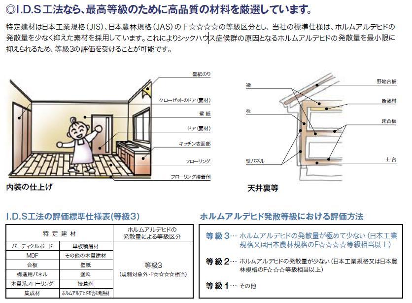 Construction ・ Construction method ・ specification. Sick measures