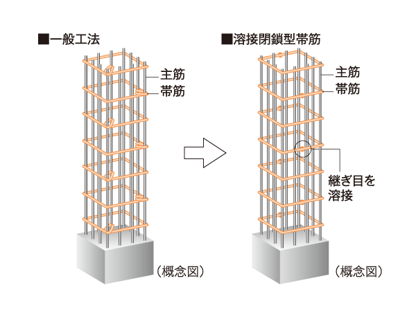 Building structure.  [Welding closed girdle muscular] The main pillar portion was welded to the connecting portion of the band muscle, Adopted a welding closed girdle muscular. By ensuring stable strength by factory welding, To suppress the conceive out of the main reinforcement at the time of earthquake, It enhances the binding force of the concrete. (Company ratio) ※ Pillar ・ Except Beam