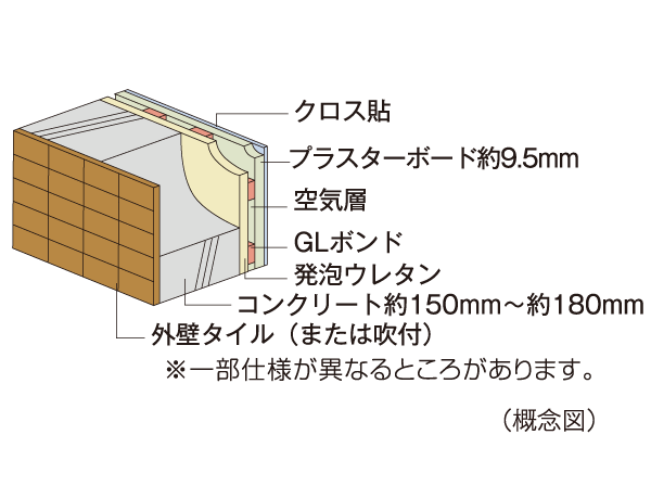 Building structure.  [outer wall] Concrete thickness of the outer wall, About 150mm ~ To ensure about 180mm, By blowing insulation in the room side, Also with consideration to energy saving.