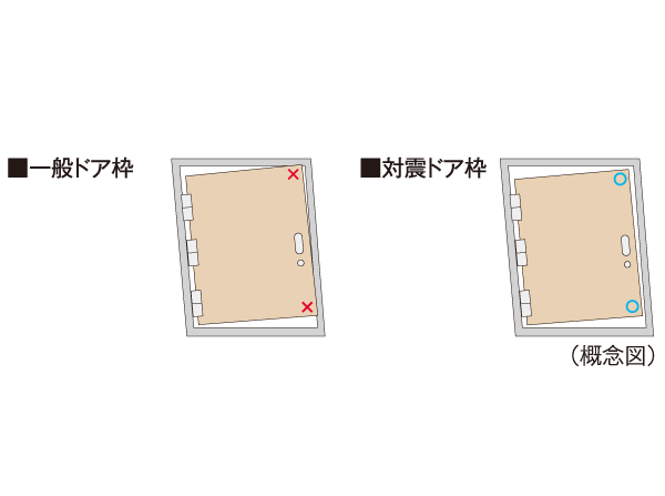 earthquake ・ Disaster-prevention measures.  [Tai Sin door frame] During the event of an earthquake, Also distorted frame of the entrance door, By providing increased clearance between the frame and the door, It has adopted the Tai Sin door frame with consideration to allow the opening of the door to easy. (Company ratio)