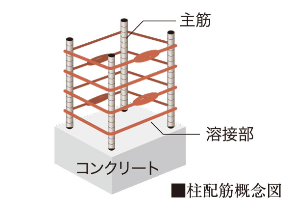 Building structure.  [Robust welding closed girdle muscular] Obi muscle of the concrete pillars of the above-ground parts, Has adopted a seam there is no welding closed girdle muscular.  ※ Except for some.