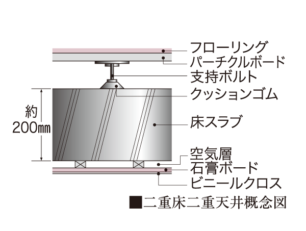 Building structure.  [The floor of the dual structure ・ ceiling] Floor slab thickness to ensure about 200mm, It is easily transmitted double floor such as dropping sounds and footsteps on the floor ・ It has adopted a double ceiling.