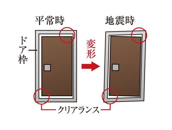 earthquake ・ Disaster-prevention measures.  [Seismic door frame] To reduce the situation that will not open the door in the deformation caused by the earthquake, Evacuation ・ And for the purpose of ensuring the security of the escape route, It has adopted a seismic door frame. (Conceptual diagram)