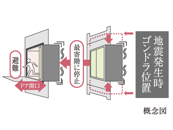 earthquake ・ Disaster-prevention measures.  [Elevator with earthquake control function] If more than a predetermined swing during elevator use is sensed, Elevator opens the emergency stop and the door to the nearest floor automatically. The user will enable rapid evacuation to see the situation.
