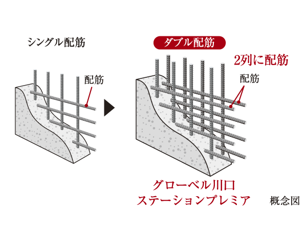 Building structure.  [Double reinforcement] Rebar put in order to enhance the strength of the concrete wall, Not a single reinforcement, To double reinforcement that teamed the rebar in two rows. To exhibit high strength compared to a single reinforcement, It increases durability.  ※ Except for the handrail wall or the like.