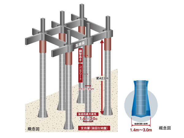 Building structure.  [Earth drill 拡底 Pile 拡底 Pile] Foundation, It has adopted a cast-in-place steel concrete pile by the earth drill 拡底 Pile. This construction method is, In construction method to construct a pile at the construction site, We devoted the concrete until the underground about 42.0m to the ground to be a support layer. Susceptible pile head the force of the earthquake, Winding the steel pipe on the concrete in order to increase the stability against earthquakes, Pile tip convey the weight of the building to the support layer, Maximum than the shaft portion about 1.4 ~ By expanding the diameter to 3.0m, We further enhanced the support force of the building.  ※ Pile tip depth, It depends on the location of the pile.