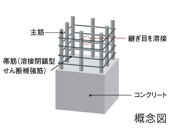 Building structure.  [Welding closed shear reinforcement] The band muscle of the pillars, By adopting a factory welding weld closed shear reinforcement and it has prevented the shear failure of buckling and pillars of the main reinforcement at the time of earthquake.  ※ Joint part except.