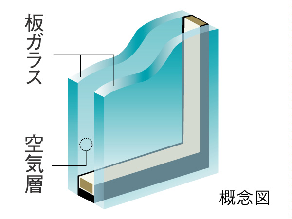 Other.  [Double-glazing] By sandwiching an air layer between two flat glass, Exhibit a high thermal insulation effect. Decrease and summer cooling of the condensation temperature difference between the inside and outside of the room causes, There is an effect of improving the winter heating efficiency.  ※ Transparent glass, Hen-filled glass, There is a case where the type of some glass, such as the type of glass is different. Except for the common areas.