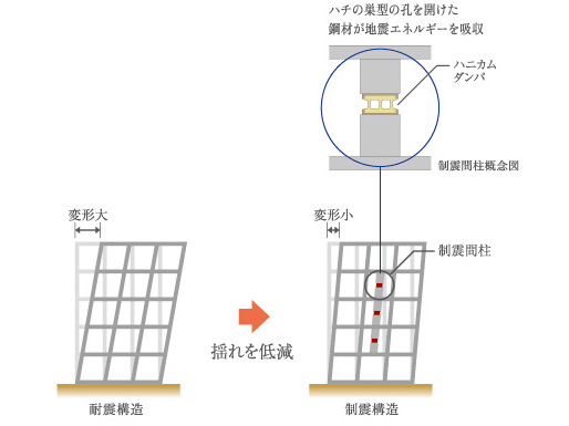 earthquake ・ Disaster-prevention measures.  [Damping device according to the Kajima development] To stud incorporated into the wall, Minimize the damage to the building body to reduce the shaking caused by an earthquake will incorporate a "honeycomb damper". In order to become a part of the skeleton of the building ・ Without affecting the appearance, Also, Environmental change and the impact of aging and stability for even less susceptible to performance can be maintained.
