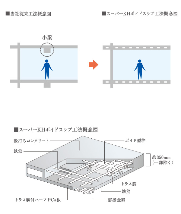 Building structure.  [Super KH Void Slab construction method (Kajima Corporation patent method)] Members constituting the floor, Da設 the concrete to the top by arranging the reinforcing steel truss muscle with half PCa plate. Because it does not require a small beam strongly to deflection, You can achieve the neat space. (Except for some dwelling unit)