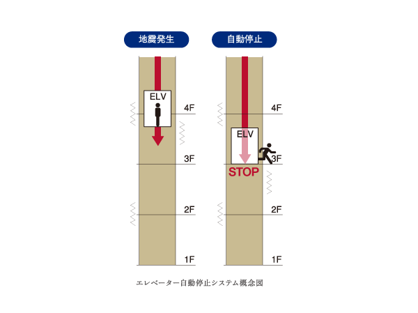 earthquake ・ Disaster-prevention measures.  [Elevator automatic stop system] To the nearest floor when you sense the earthquake while driving, At the time of the fire it was equipped with an automatic landing system to stop automatically at the evacuation floor. The event of a power failure ・ By the time of the earthquake also be automatic operation to the nearest floor, Also with consideration to the prevention of confinement accident.  ※ Except for the emergency elevator. In case of fire will not be available for evacuation.