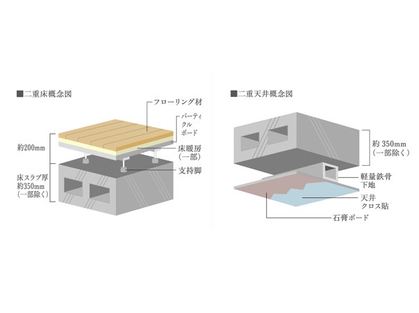 Building structure.  [Double floor ・ Double ceiling] Adopt a double floor provided with an air layer between the floor of the room is of the slab and flooring. It has extended sound insulation of lightweight impact sound of the upper and lower floors. Ceiling construction by providing a space of about 150mm between the slab. For Toseru and ceiling, such as in the luminaire wiring, Maintainability increases.