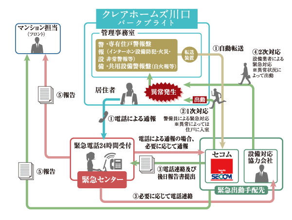 Security.  [Security system] In preparation for the occurrence of a fire or intrusion, such as an abnormal situation, This is a system of peace of mind to respond quickly in the 24-hour-a-day.  ※ All of the following publication of illustrations conceptual diagram