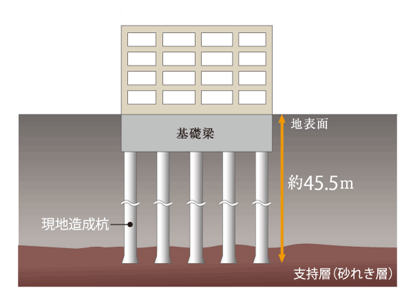 Building structure.  [Solid ground and foundation structure] Near the underground about 43m ・ The N-value of 50 or more of the support layer, A diameter of about 900mm ~ The site construction pile of 2200mm and seventeen pouring, We have built a strong foundation.