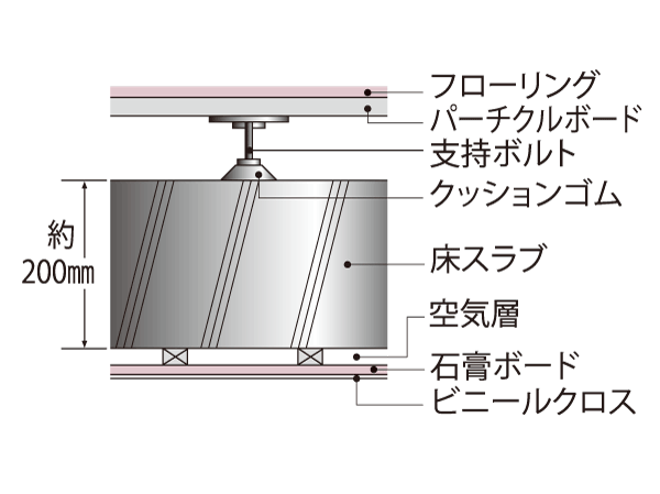 Building structure.  [The floor of the dual structure ・ ceiling] Along with the floor slab thickness is to ensure about 200mm, Adopt a double structure in which a gap between the upper floor slab. Life sound was hardly transmitted.