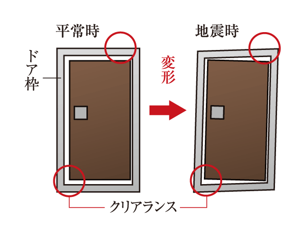 earthquake ・ Disaster-prevention measures.  [Seismic door ・ Seismic frame] The providing adequate clearance between the door and the door frame, And less likely to occur the opening and closing failure even if the door frame is deformed due to earthquake.