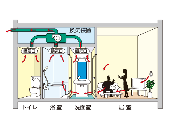 Interior.  [24 hours low air flow ventilation with system bathroom ventilation drying heater] 24 hours low air flow ventilation system that can ventilation even while closing the window. living ・ Incorporating the outside air from the air supply port of the dining and each room, It creates a flow of air into the room. (Conceptual diagram)
