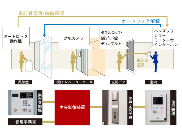 Security.  [Auto-lock system with color monitor] "Dwelling unit base unit": You can check call support of visitors on the monitor of intercom. (1) Hands-free intercom [handset is not required of intercom with color monitor. ] (2) with a security function [Auto-Lock ・ Emergency ・ fire ・ Crime Prevention (part of the dwelling unit)] "set entrance machine": visitors can call to each dwelling unit ・ You can call smoothly, Door lock is unlocked from the dwelling unit base unit. It prevents the admission of a suspicious person.
