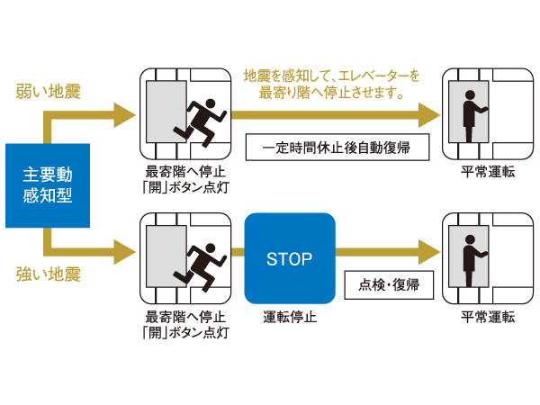 earthquake ・ Disaster-prevention measures.  [Elevator safety device that automatically stops the nearest floor] When the earthquake control device to sense the initial fine movement before the main shock, Automatic landing on the nearest floor elevator. Also stop to the nearest floor in case of power failure, Lit ceiling of power failure lights, Contact with the outside is also possible in the intercom.