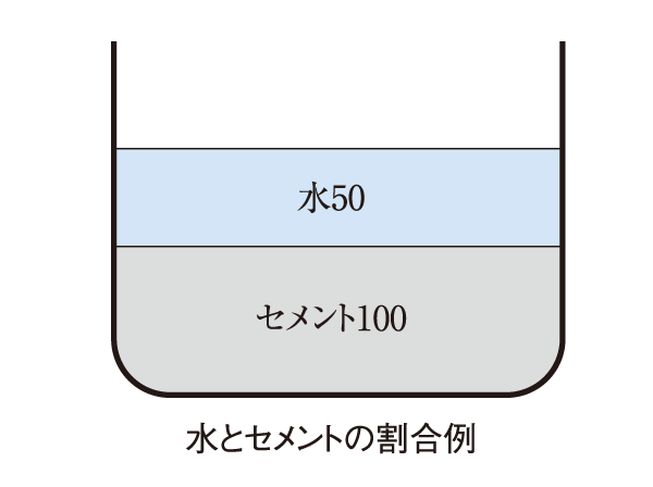 Building structure.  [The strength of the concrete in compliance with 50 percent or less water-cement ratio (except for some)] Concrete, The ratio of water and cement will greatly affect the strength. for that reason, The amount of cement content and water compared with mass, We have to confirm the strength.  ※ The water-cement ratio is the percentage by mass of water to cement.