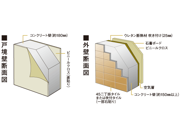 Building structure.  [Tosakaikabe ・ outer wall] Concrete thickness is considered so are unlikely to be perceived sound of Tonarito set to about 180mm. Also, Concrete thickness of the outer wall is also to improve the take sound insulation about 150mm or more.