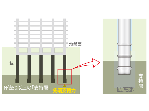 Building structure.  [Pile foundation structure] Ready-made concrete pile of up to twenty-five (about 29m ~ About 39m), Firmly implanted until a stable support layer, The basic structure has to stabilize. (Conceptual diagram)