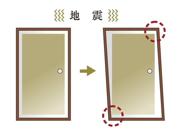 earthquake ・ Disaster-prevention measures.  [TaiShinwaku entrance door] To ensure the clearance between the door and the frame of the front door, Door prevents a situation in which no longer held at the deformation caused by the earthquake. (Conceptual diagram)