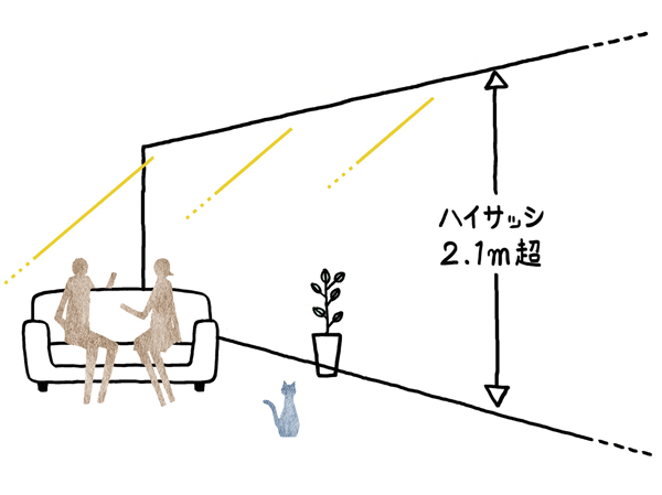Features of the building.  [2.1m more than Haisasshi] Realize a large opening surface in Gyakuhari Haisasshi and wide span. (Conceptual diagram)