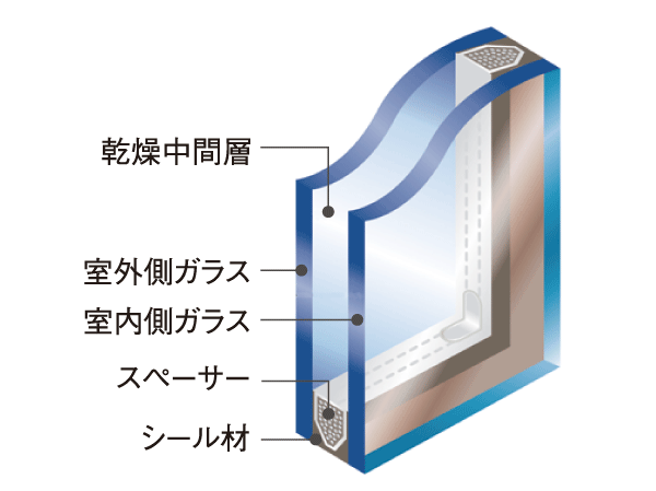 Other.  [All Madofuku layer glass] The window, Has adopted a multi-layer glass insulation performance is high increase the heating and cooling efficiency. (Conceptual diagram)
