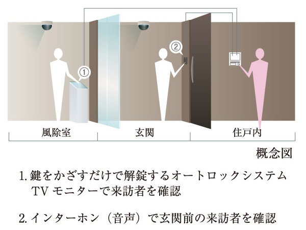 Security.  [Double security] Kazejo room, To the entrance of each dwelling unit has adopted a double security system which has been subjected to security specifications. By security check a visitor in two locations, Suppressed in advance suspicious person of intrusion, To protect the family's privacy and safety.  ※ In the case of a key other than the hands-free key and the entrance door of the dwelling unit is, There is a need to refer to the key into the keyhole.