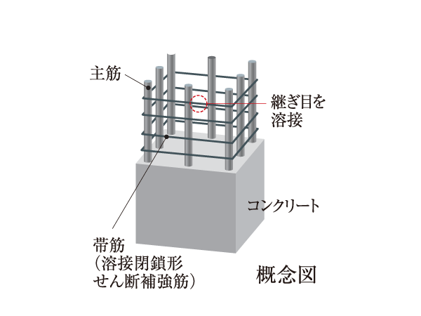 Building structure.  [Welding closed shear reinforcement] The band muscle of the pillars, By adopting a factory welding weld closed shear reinforcement and it has prevented the shear failure of buckling and pillars of the main reinforcement at the time of earthquake.