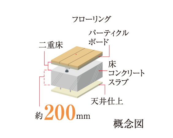 Building structure.  [Floor concrete slab thickness 200mm or more ・ Double floor] And strength improved the living sound of the building structure is to pursue the difficult quiet livability that transmitted to the lower floor dwelling unit, About 200mm above the concrete slab thickness of the floor of the dwelling unit (roof floor, Set except the lowest floor dwelling unit floor). Double floor to make a support leg between the floor of the concrete slab and flooring and (except for the entrance portion), It has adopted a double ceiling hanging the ceiling.