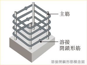 Building structure.  [Welding closure form muscle] The main pillars that support the building, Adopt a welding closed form muscle as Obi muscle. Bundled firmly on the main reinforcement, It has extended earthquake resistance. (Except for some)