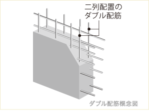 Building structure.  [Double Reinforcement (around dwelling unit)] The main wall to support the building (Tosakaikabe ・ The gable wall) adopted a double reinforcement that partnered to double the rebar, To achieve high strength and durability.