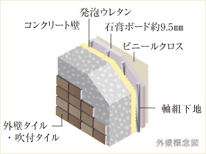 Building structure.  [Outer wall (concrete wall)] The concrete outer wall to ensure the thickness of at least about 150mm, By further providing the base material or the air layer, Thermal insulation performance, Also it has realized the excellent wall structure to the sound insulation performance.