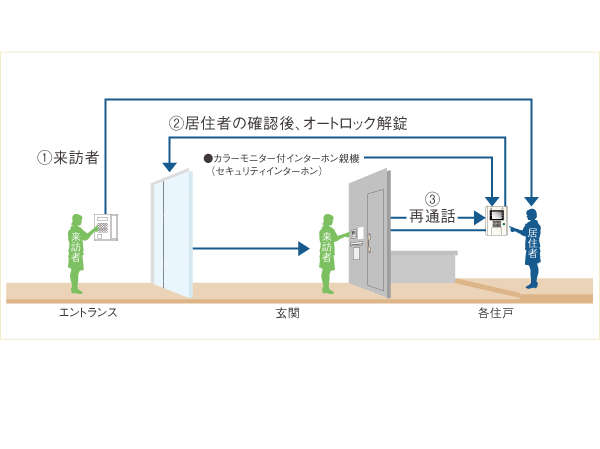 Security.  [Auto-lock system] Installing the auto-lock with a camera in the entrance hall. It is possible to check the image and the voice of the visitor from the color monitor with intercom of each dwelling unit, It is possible to prevent a suspicious person of intrusion.  ※ Conceptual diagram