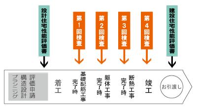 Construction ・ Construction method ・ specification. There are two types of assessment at the time of completion of construction at the time of design in housing performance evaluation.