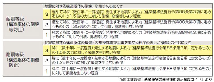 Construction ・ Construction method ・ specification. Seismic grade, The country was established in the "housing performance labeling standards", How collapse until the force of the big earthquake building, To evaluate or not collapse, Displays in the grade. In the Toei housing blooming garden, Which is the highest grade a "seismic grade 3" You are standard. 