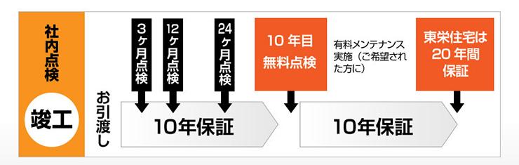 Other. To maintain the quality of the housing that can live comfortably for a long period of time is, It is necessary to conduct regular inspection and maintenance. We will guarantee up to 20 years in Toei housing. 