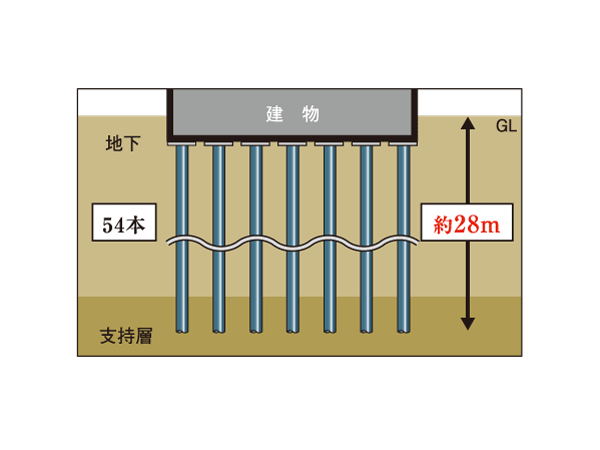 Building structure.  [Pile structure firmly support the building] Based on ground survey, You implanted about off-the-shelf this concrete pile 54 of 26m Kuicho until a stable support layer of the underground to a depth of about 28m or deeper. (Conceptual diagram)