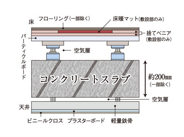 Building structure.  [Double floor ・ Double ceiling] Bed was an air layer is provided between the concrete slab and flooring double floor structure. Also, By the ceiling surface and the double ceiling, It is an excellent structure to facilitate the renovation and maintenance. (Conceptual diagram)